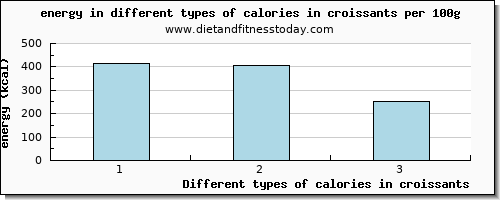 calories in croissants energy per 100g